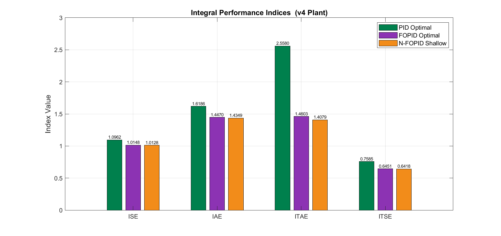 Performance Indices