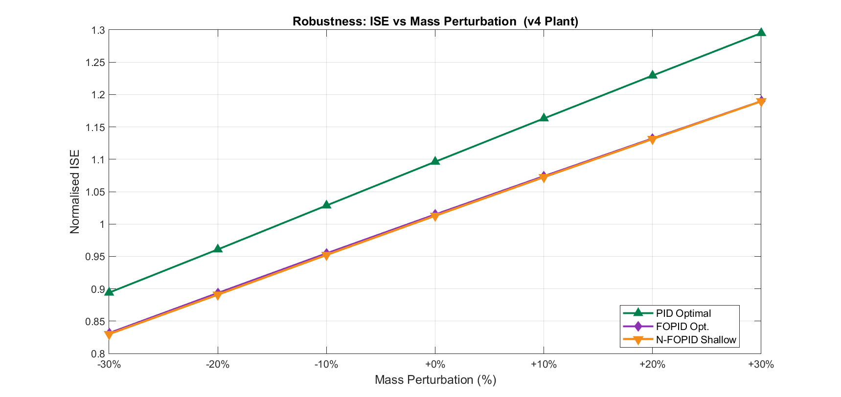 Robustness ISE