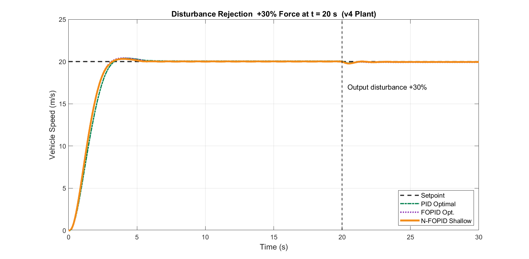 Perturbation