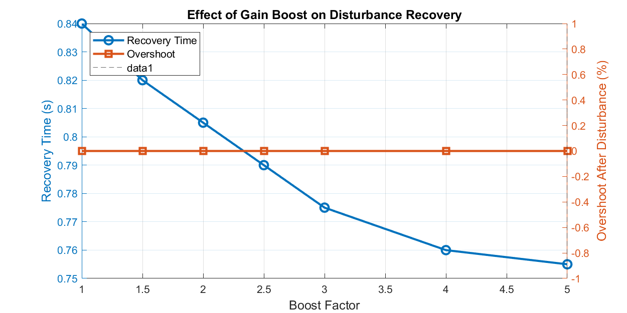 Analyse boosting