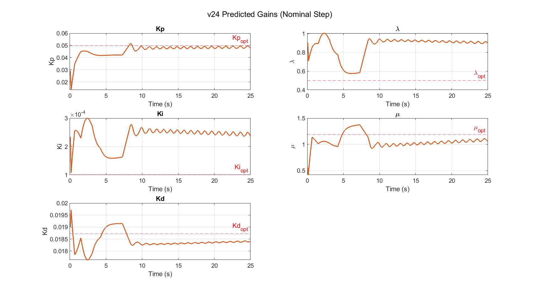 Trajectoire gains v24