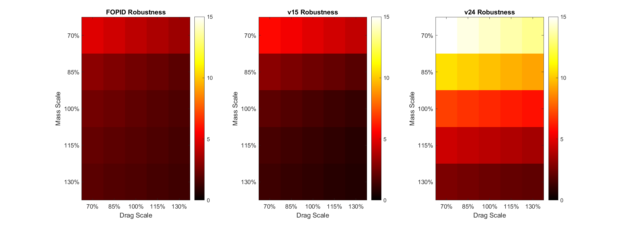 Robustesse v24