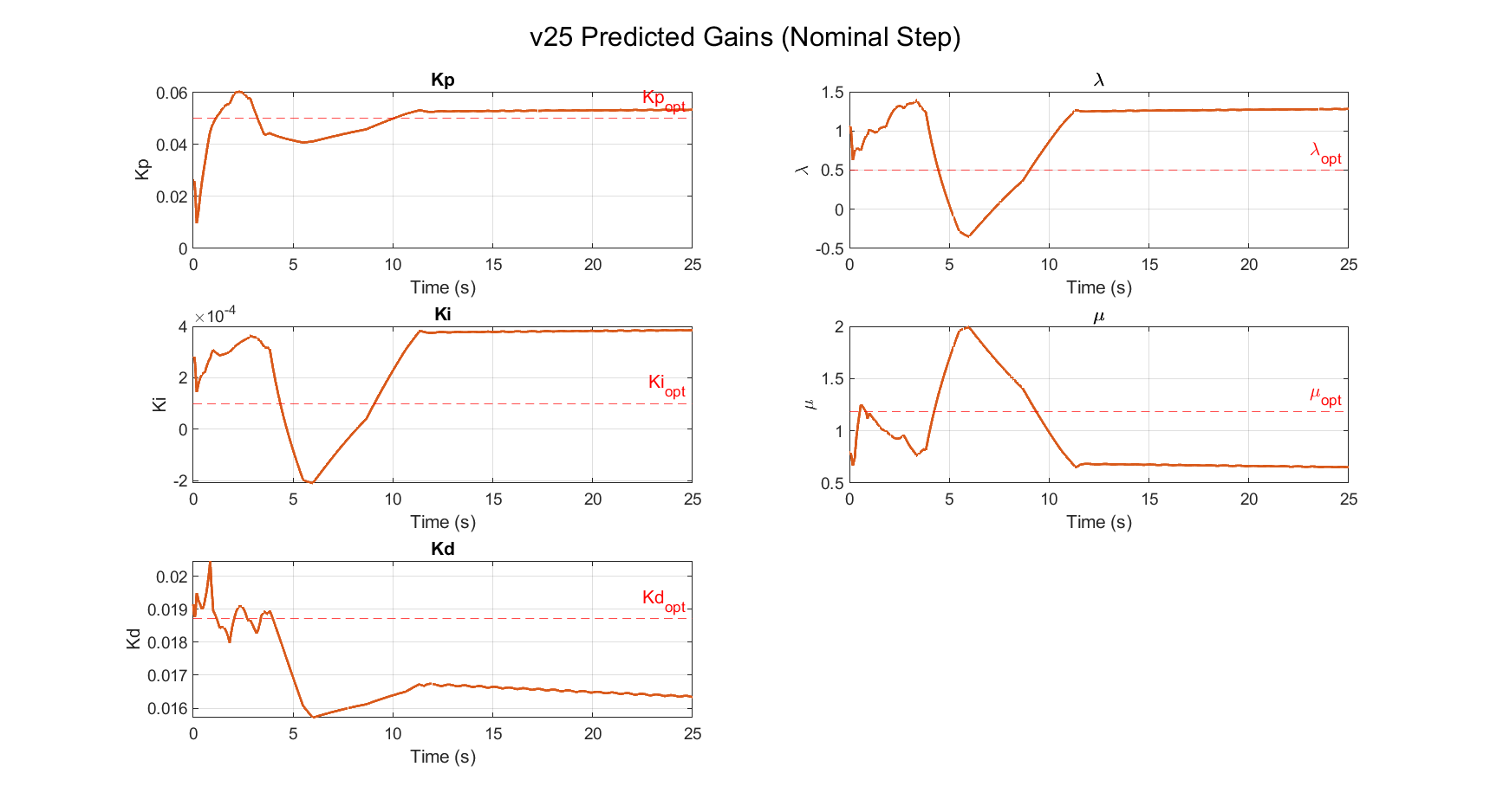 Trajectoire gains v25